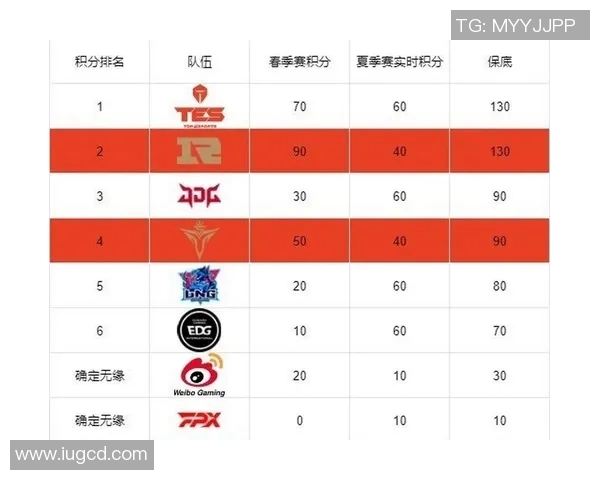 全球总决赛积分榜更新EDG凭借55分稳居第一名 全球总决赛积分榜更新EDG凭借55分稳居第一名
